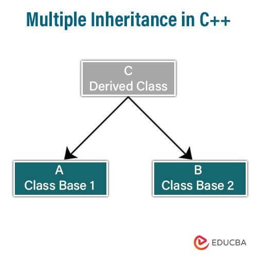 Multiple Inheritances in C++