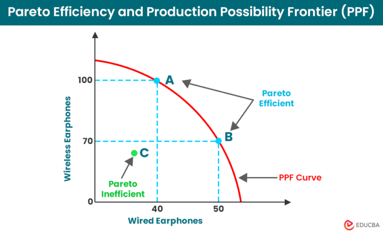 Pareto Efficiency - What Is It? Working, Application & Limitation