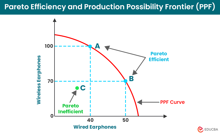Pareto Efficiency and Production Possibility Frontier (PPF)