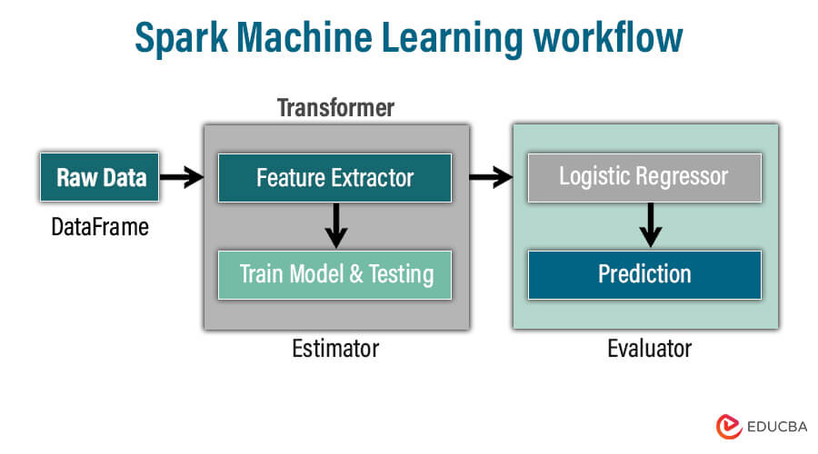 Spark Machine Learning workflow