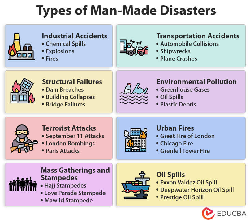 Types of Man Made Disasters