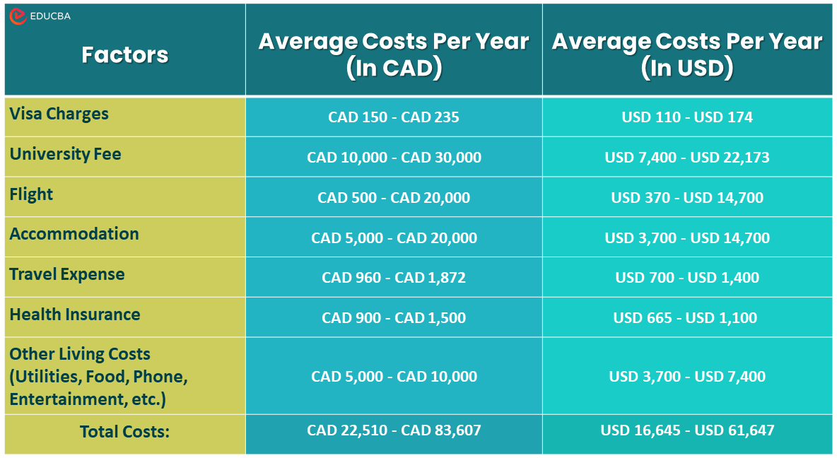Approximate Cost of Study in Canada