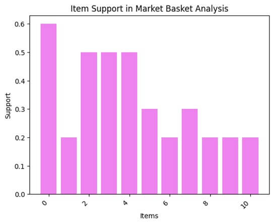 Bar Graph of Item Support
