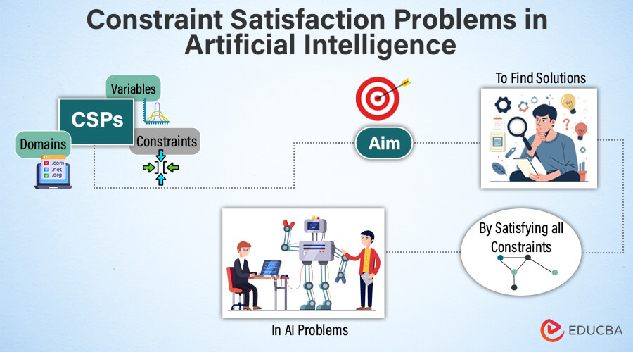 Constraint satisfaction problems in artificial intelligence (AI)