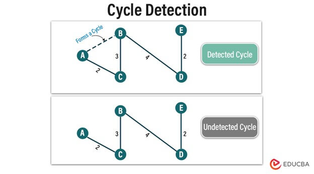 Cycle Detection -Kruskal’s Algorithm in C
