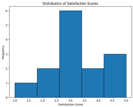 Distribution of Satisfaction Scores -output