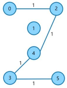Kruskal’s Algorithm in C: Minimum Spanning Tree (MST)