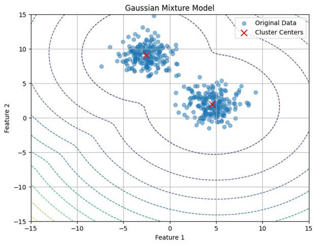 GMM in modeling complex data distributions