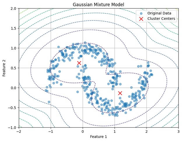 Gaussian Mixture Models-multimodal characteristics