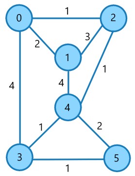Implementation in C -graph