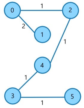 Implementation in C - output graph