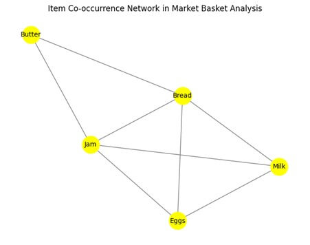 Item Co-occurrence Network in Market Basket Analysis