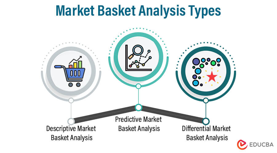 Market Basket Analysis types