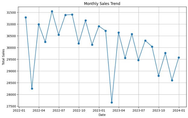 Monthly Sales Trend -Output