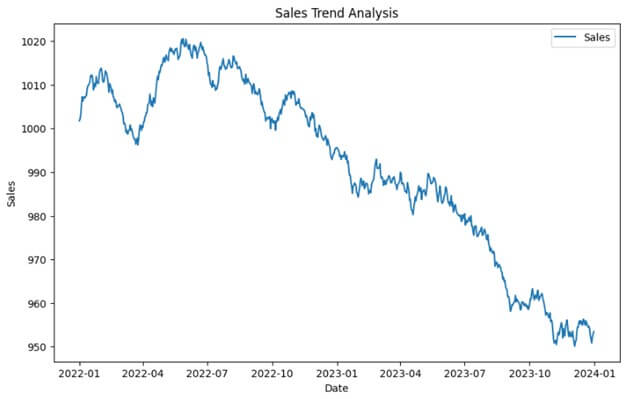 Sales Trend Analysis -output