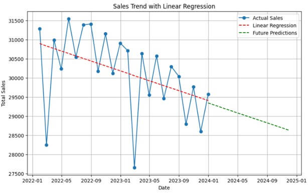 Sales Trend with Linear Regression -output