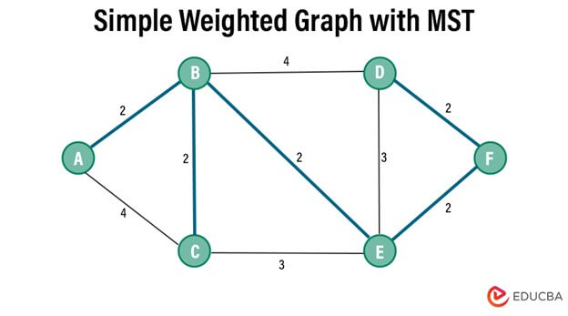 Simple weighted graph with (MST) -Kruskal’s Algorithm in C