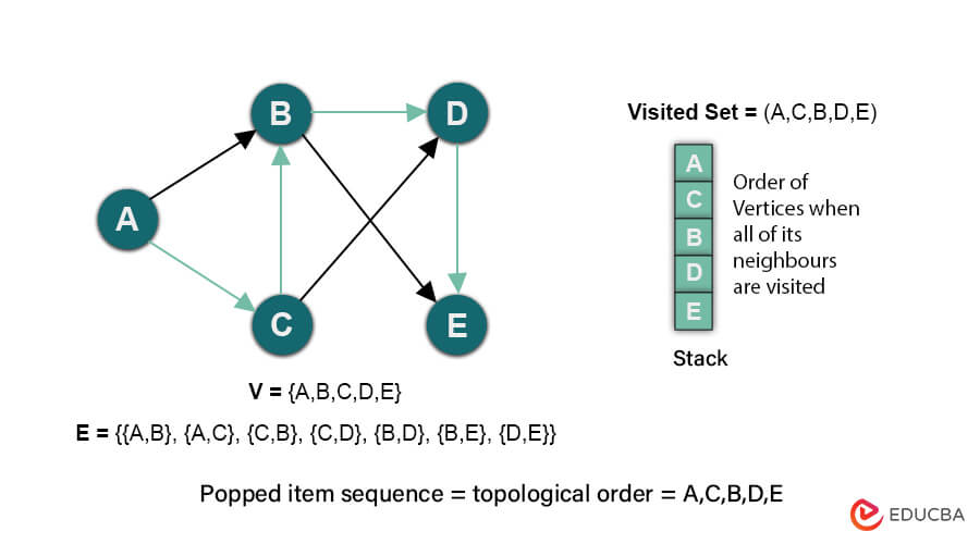 The Topological Sorting Algorithm