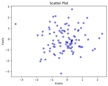 Visualization Techniques - scatter plot