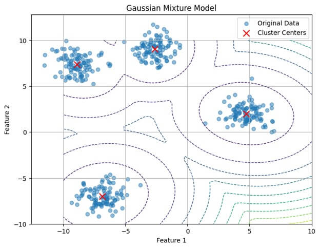 Visualize the data and GMM clusters