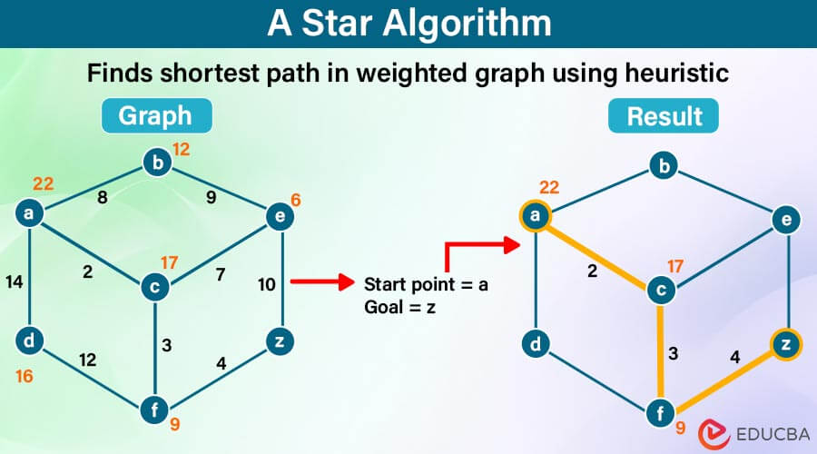 A star Algorithm