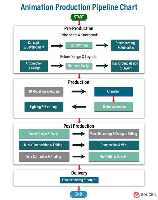 Animation production pipeline chart
