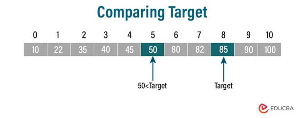 Comparing Target with the Element