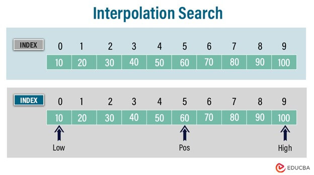 Concept of Interpolation Search