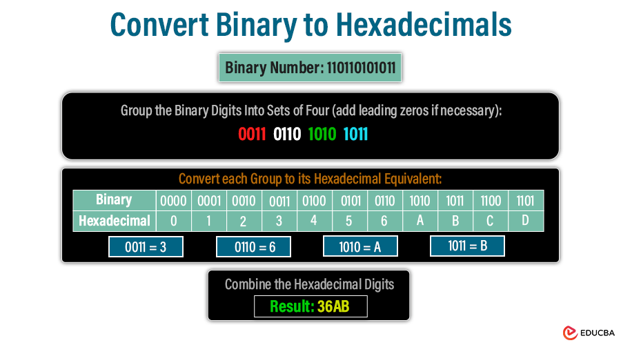 How to Convert Binary to Hexadecimal