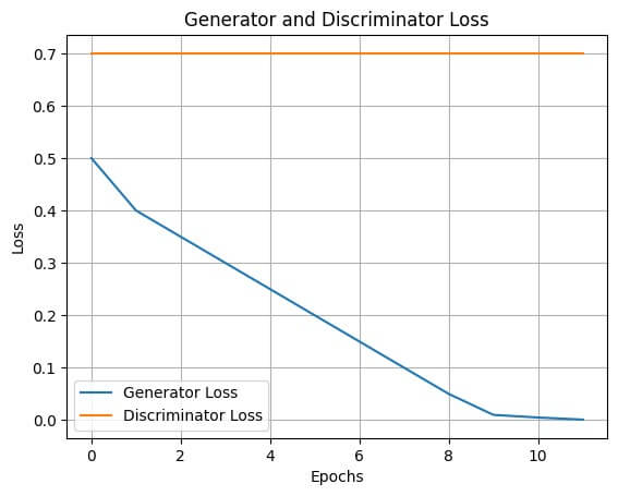 Generatop and Discriminator loss