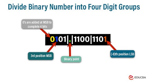 Group the binary digits after the binary