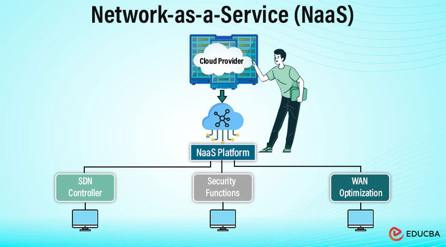 Network as a Service (NaaS)