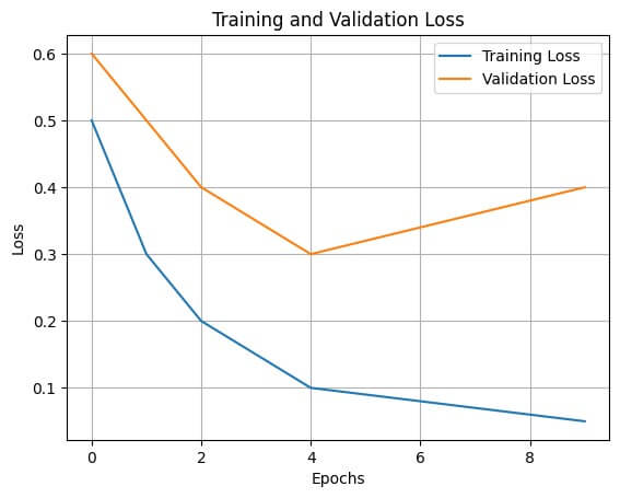 training and validation Loss