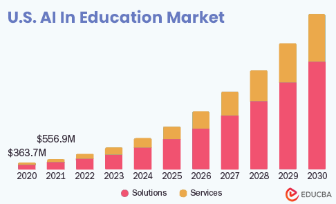 global AI in education market