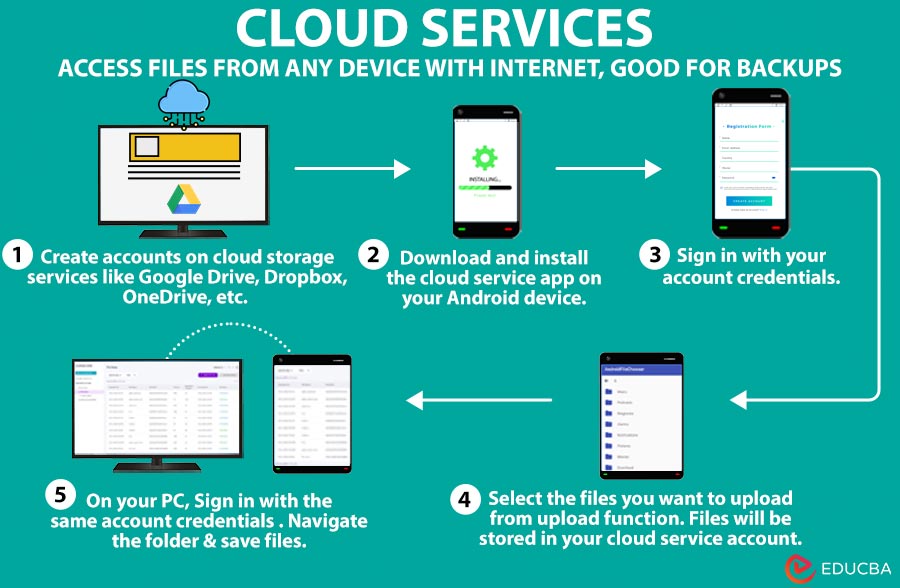 Cloud-Services -Transfer Files from Android to PC