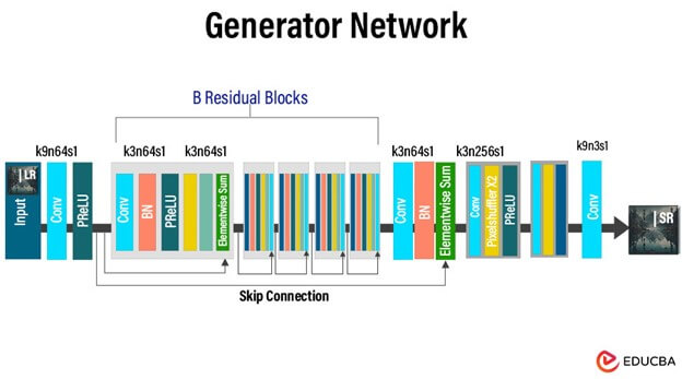 Generator Network