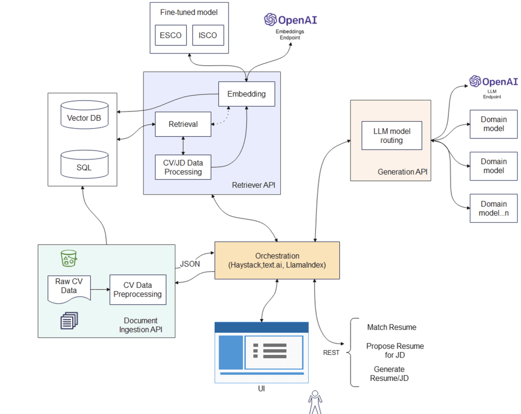 Automated CV and JD Matching