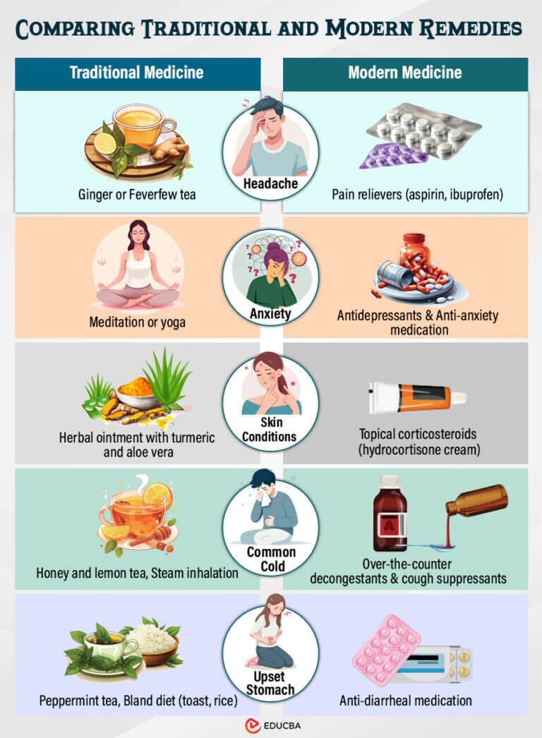 Traditional Medicine Vs Modern Medicine: Difference Between