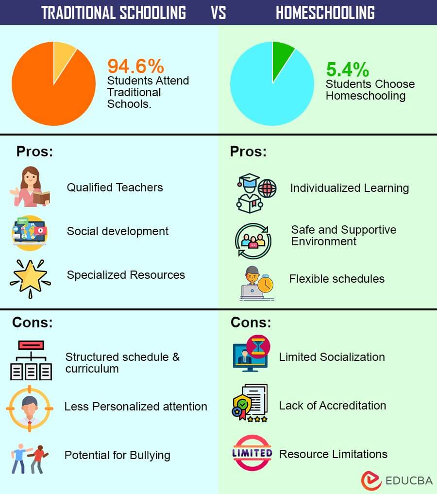 traditional schooling vs homeschooling infographic