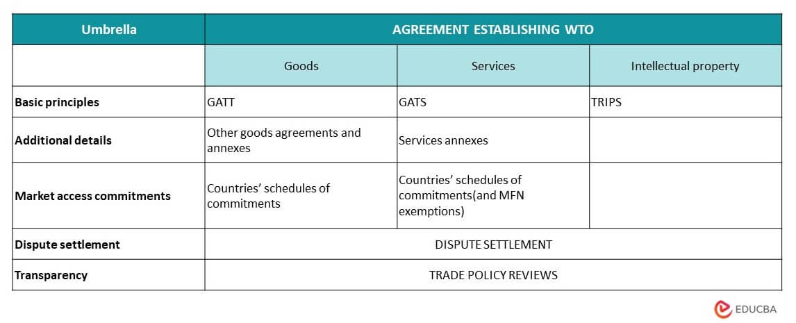 agreement wto