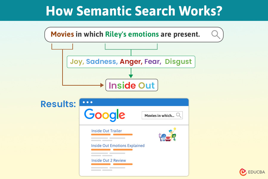 How Semantic Search Works-