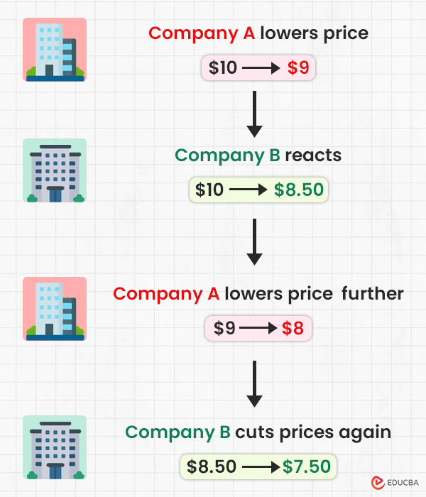 Price War Meaning