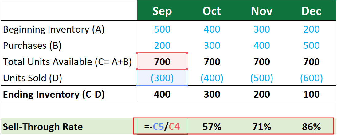 Calculate the Sell-Through Rate