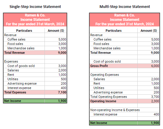 Single-Step vs Multi-Step Income Statement