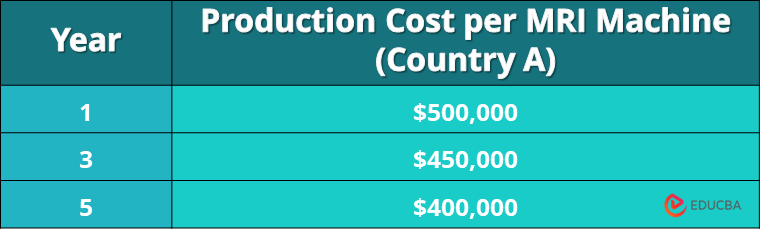 Country A’s Industry Development