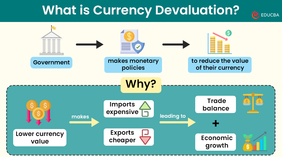 What is Currency Devaluation