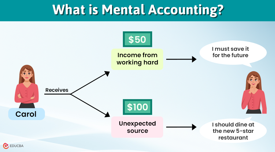 What is Mental Accounting