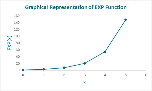 EXP Function in Excel | How to Use?, Examples and Graph