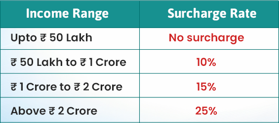 Surcharge Rates FY 2024-25