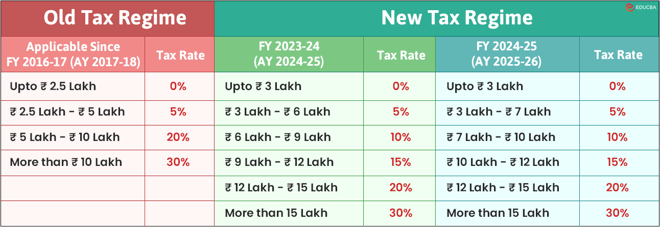 Surcharge Rates FY 2024-25